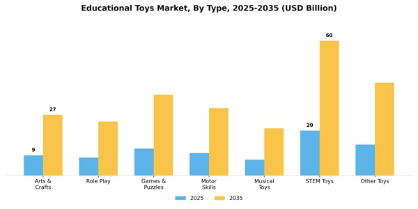 Educational Toys Market Segment Image 2