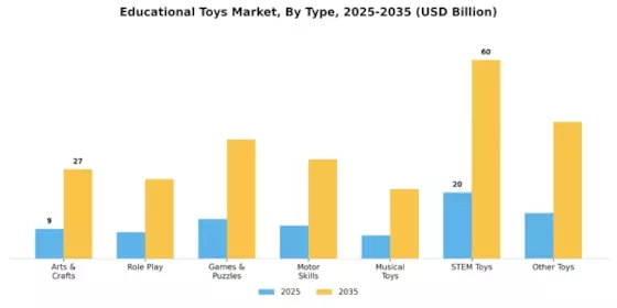 Educational Toys Market Segment Image 0