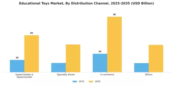 Educational Toys Market Segment Image 2