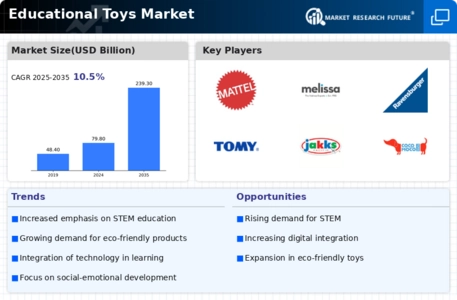 Educational Toys Market Infographic