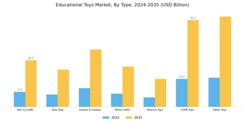 Educational Toys Market Segment Image 0