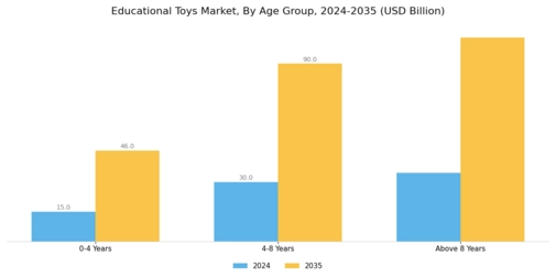 Educational Toys Market Segment Image 1