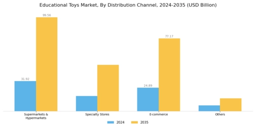 Educational Toys Market Segment Image 2
