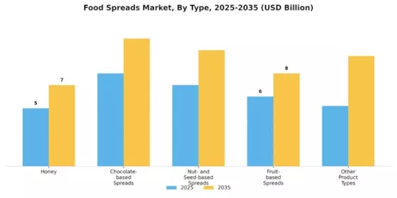 Food Spreads Market Segment Image 0