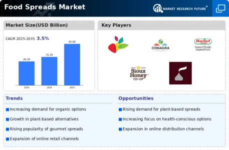 Food Spreads Market Infographic