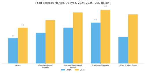 Food Spreads Market Segment Image 0
