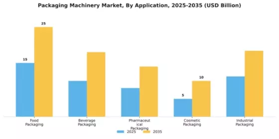 Packaging Machinery Market Segment Image 0