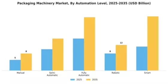 Packaging Machinery Market Segment Image 1