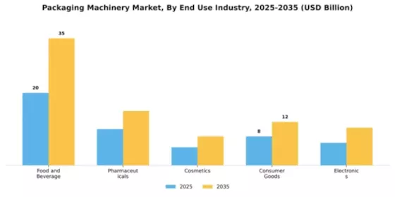 Packaging Machinery Market Segment Image 2