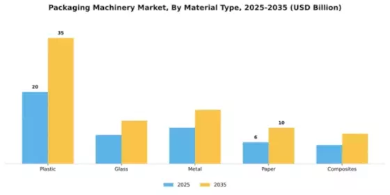Packaging Machinery Market Segment Image 3