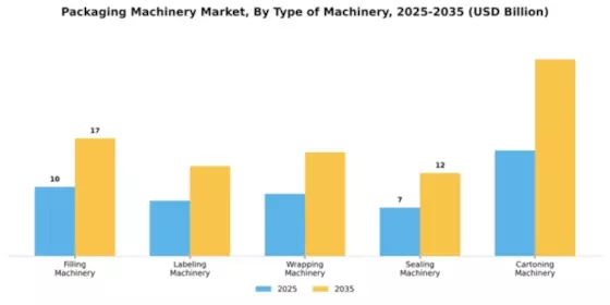Packaging Machinery Market Segment Image 4
