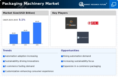 Packaging Machinery Market Infographic