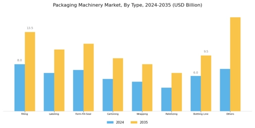 Packaging Machinery Market Segment Image 0