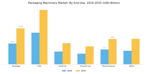 Packaging Machinery Market Segment Image 1