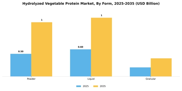 Hydrolyzed Vegetable Protein Market Segment Image 1