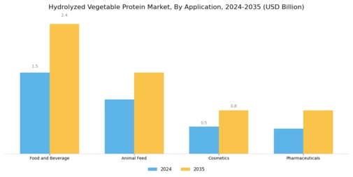 Hydrolyzed Vegetable Protein Market Segment Image 0