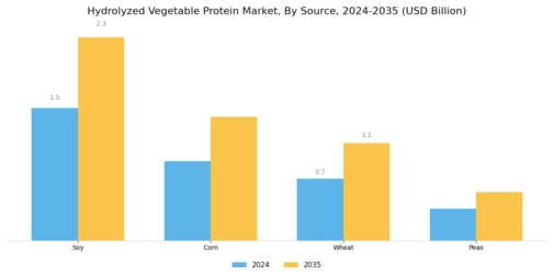 Hydrolyzed Vegetable Protein Market Segment Image 1