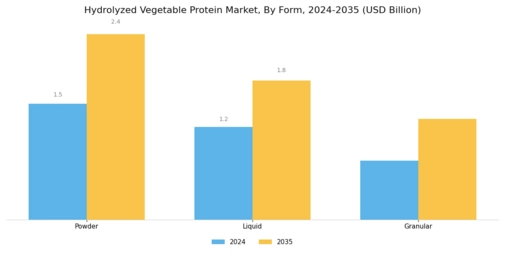 Hydrolyzed Vegetable Protein Market Segment Image 2