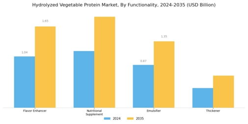 Hydrolyzed Vegetable Protein Market Segment Image 3