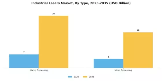 Industrial Lasers Market Segment Image 0
