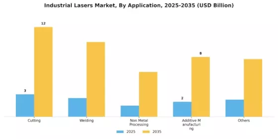 Industrial Lasers Market Segment Image 2