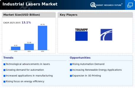 Industrial Lasers Market Infographic