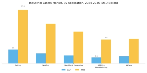 Industrial Lasers Market Segment Image 2