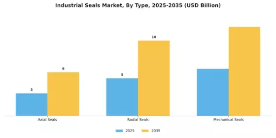 Industrial Seals Market Segment Image 0