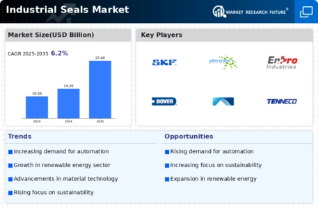 Industrial Seals Market Infographic