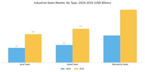 Industrial Seals Market Segment Image 0