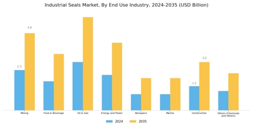 Industrial Seals Market Segment Image 1