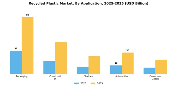 Recycled Plastic Market Segment Image 0
