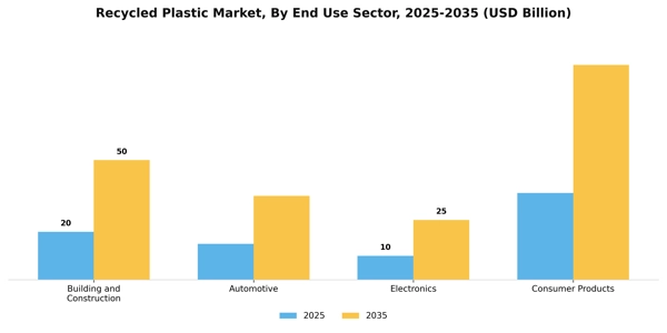 Recycled Plastic Market Segment Image 1