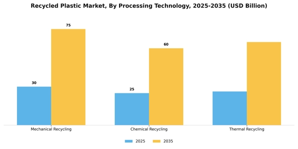 Recycled Plastic Market Segment Image 2
