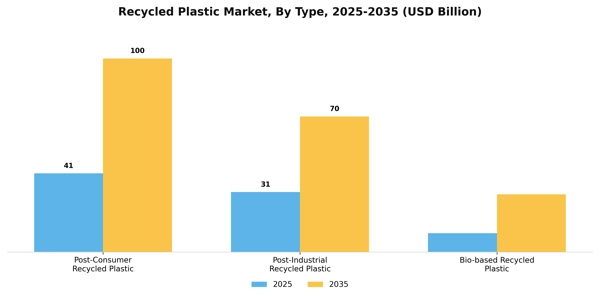 Recycled Plastic Market Segment Image 3