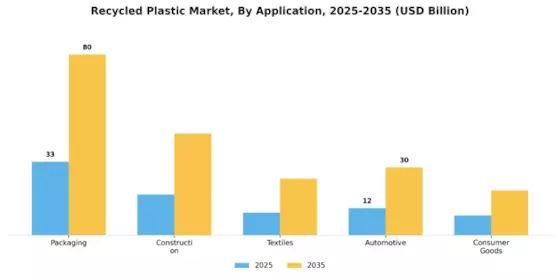 Recycled Plastic Market Segment Image 0