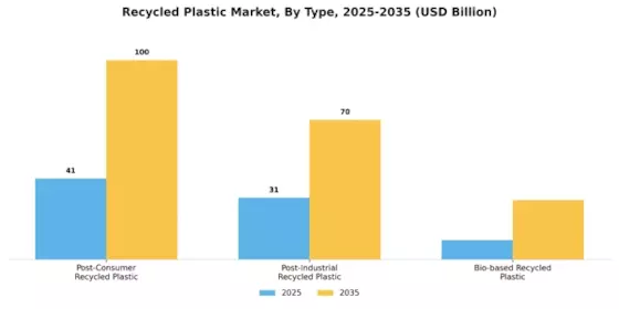 Recycled Plastic Market Segment Image 1