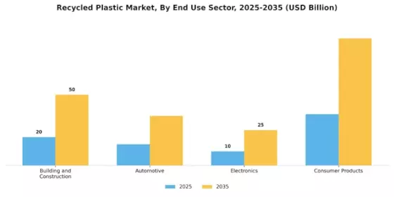 Recycled Plastic Market Segment Image 3