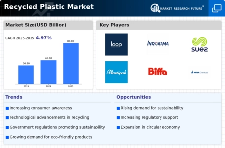 Recycled Plastic Market Infographic