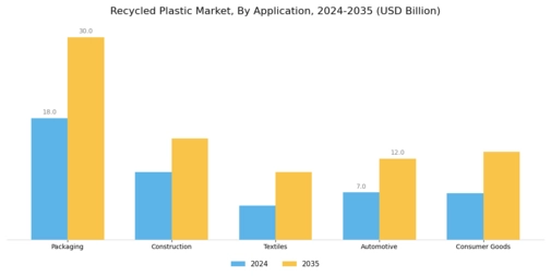 Recycled Plastic Market Segment Image 0