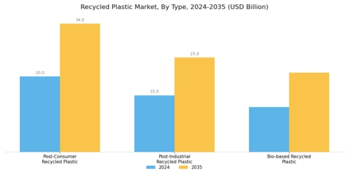 Recycled Plastic Market Segment Image 1