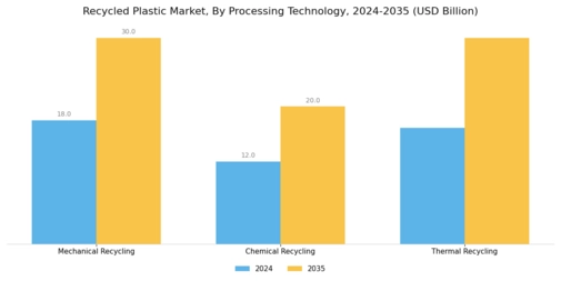 Recycled Plastic Market Segment Image 2