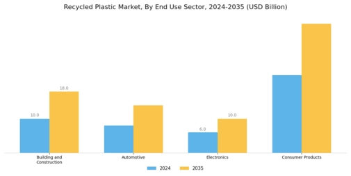 Recycled Plastic Market Segment Image 3