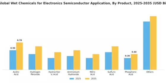 Wet Chemicals for Electronics Semiconductor Application Market Segment Image 0