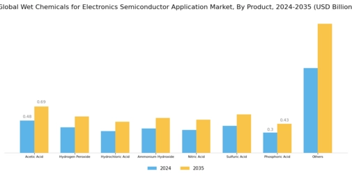Wet Chemicals for Electronics Semiconductor Application Market Segment Image 0