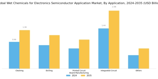 Wet Chemicals for Electronics Semiconductor Application Market Segment Image 1