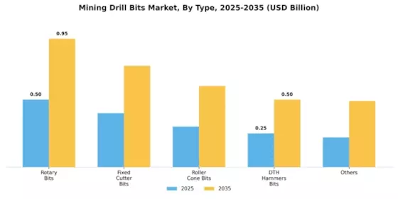 Mining Drill Bits Market Segment Image 0