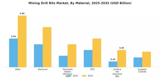 Mining Drill Bits Market Segment Image 1