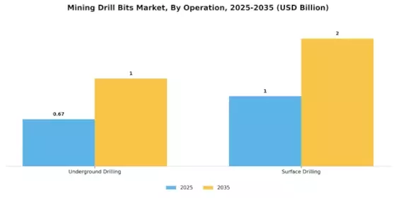 Mining Drill Bits Market Segment Image 2
