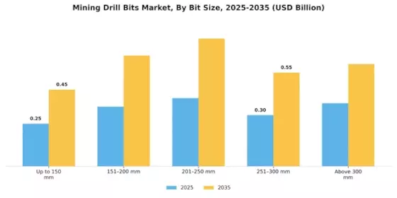 Mining Drill Bits Market Segment Image 3